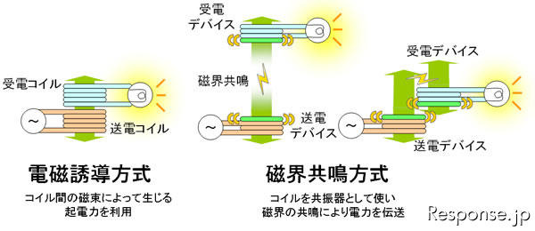 富士通研究所   富士通研究所、ワイヤレス給電機能の携帯電話を試作…3台同時給電も  