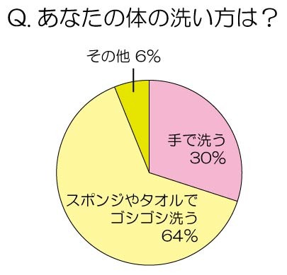 「ボディ手洗い」は3割。「潤いがアップした」といった意見も