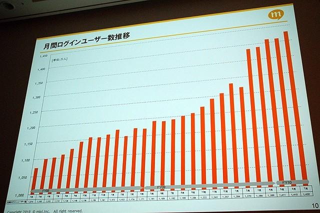 【CEDEC 2010】mixi、ソーシャルアプリはコミュニケーションツール  【CEDEC 2010】mixi、ソーシャルアプリはコミュニケーションツール 