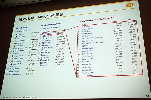 【CEDEC 2010】mixi、ソーシャルアプリはコミュニケーションツール  【CEDEC 2010】mixi、ソーシャルアプリはコミュニケーションツール 