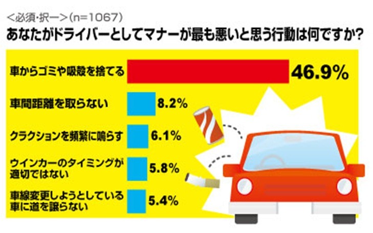 あなたがドライバーとしてマナーが最も悪いと思う行動は何ですか？