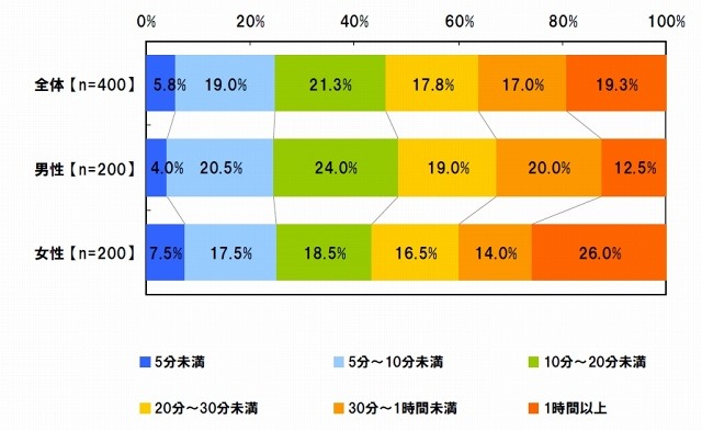 1日のうち、ソーシャルゲームで遊んでいる時間