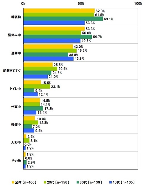 いつソーシャルゲームで遊んでいるか・年代別