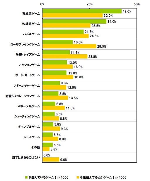 「今遊んでいるゲーム」と「今後遊んでみたいゲーム」