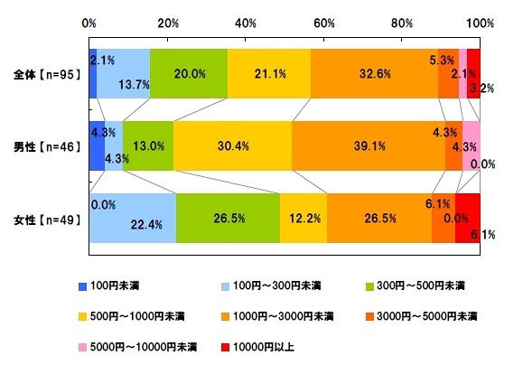 月平均の利用金額（ソーシャルゲームで、お金を使ったことがある人）