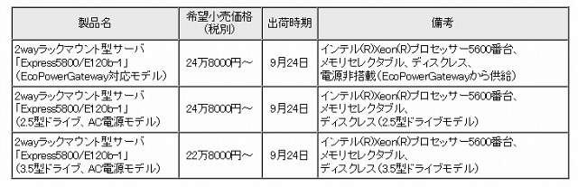 希望小売価格ならびに出荷開始時期