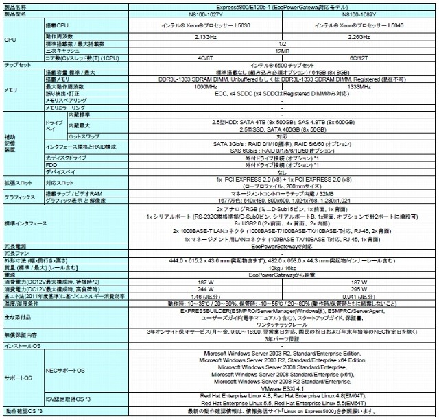 新製品のおもな仕様