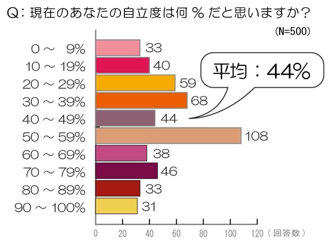 自立度は何％？