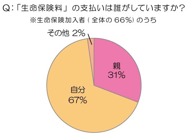 生命保険、なんと3分の1が親に支払ってもらっている