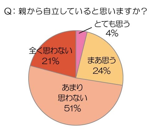 親から自立していると思うか？