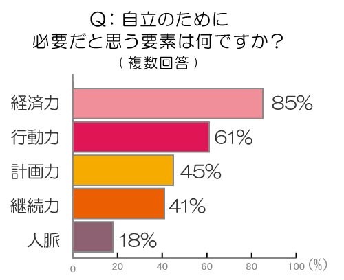 自立のために必要と思うことは？