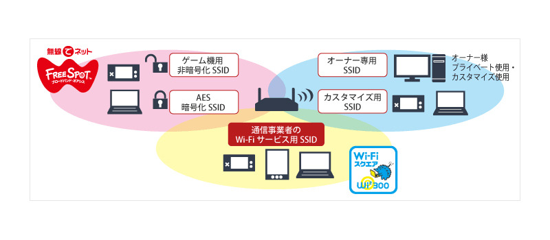 マルチSSID機能によるアクセスのイメージ