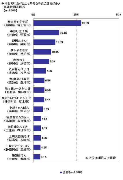 食べたことのあるB級グルメ結果。ソニー損保調べ