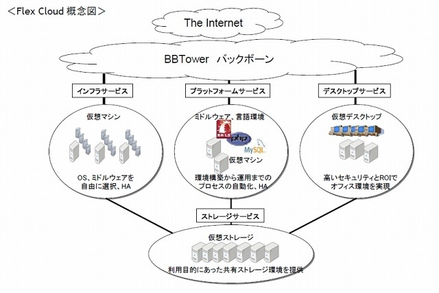 Flex Cloud概念図