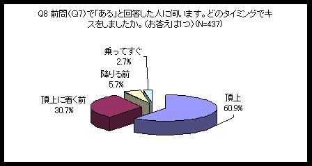 どのタイミングでキスをしましたか？