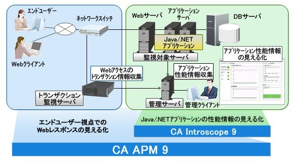 CA APM 9の概要