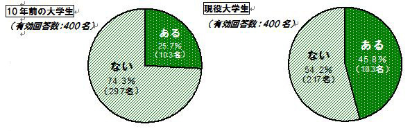 インターネットを通じて他人と知り合いになった事はあるか？