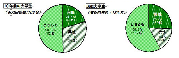 知り合った人は同性か異性か？