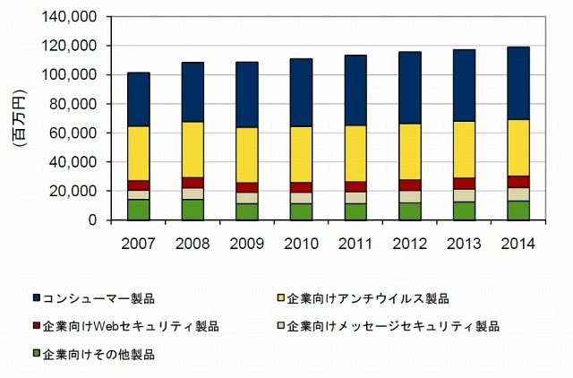 国内セキュアコンテンツ管理ソフトウェア市場 機能別売上額予測、2007年～2014年