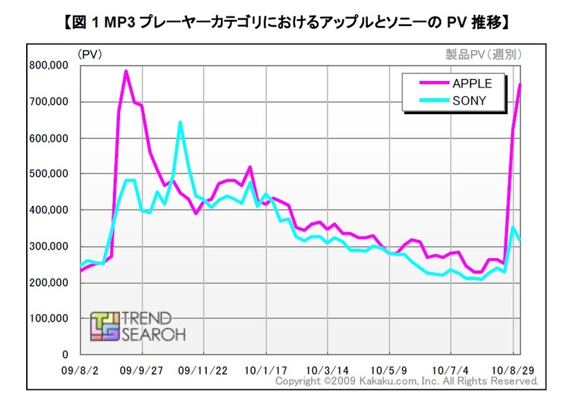 MP3プレーヤーカテゴリにおけるアップルとソニーのPV推移