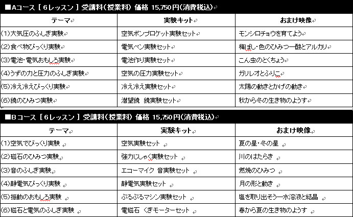 各コースのテーマ、実験キット、おまけ映像