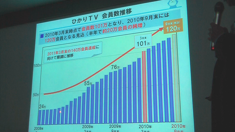 9月末（見込み）で120万人の会員