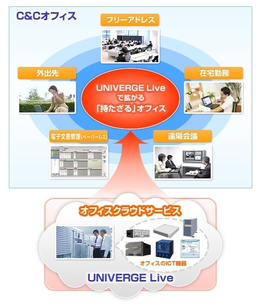 UNIVERGE Liveの概念