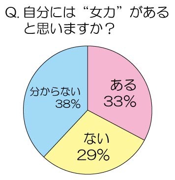 自分には“女力”があると思いますか？