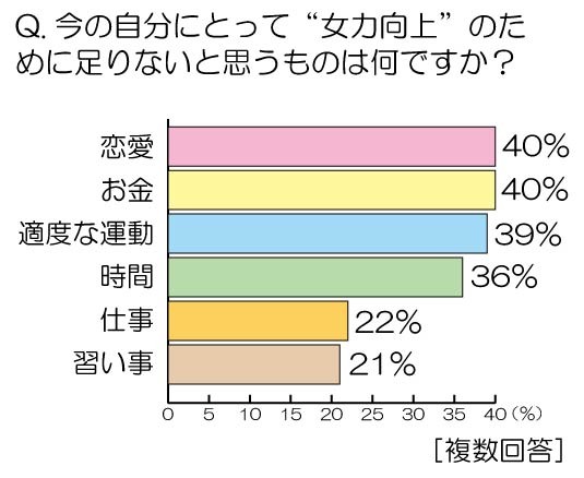 今の自分にとって“女力向上”のために足りないと思うものはなんですか？