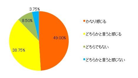 不要になったベビーカーやチャイルドシート、ベビーラックを「捨てる」ということに抵抗を感じるか？