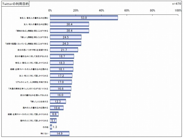 Twitterの利用目的