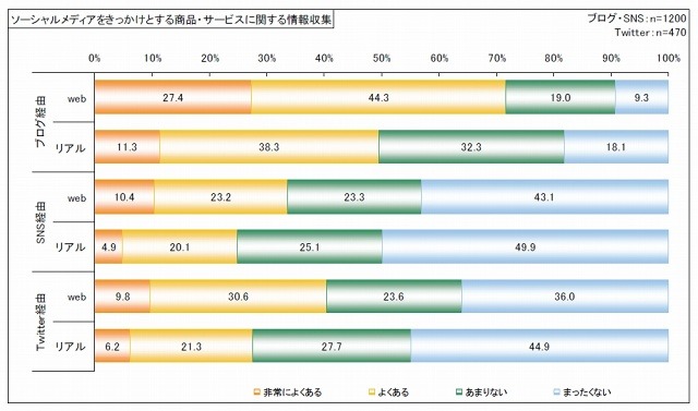 ソーシャルメディア別 商品・サービスに関する情報収集行動