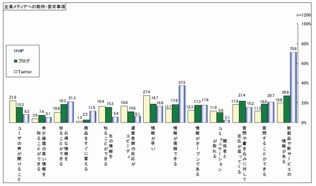 企業メディアへの期待・要求事項