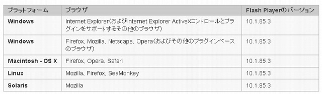 各プラットフォームの最新バージョン