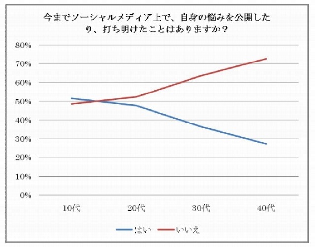 悩みを公開した経験