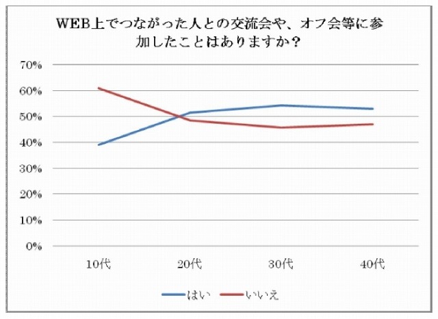 交流会やオフ会への参加