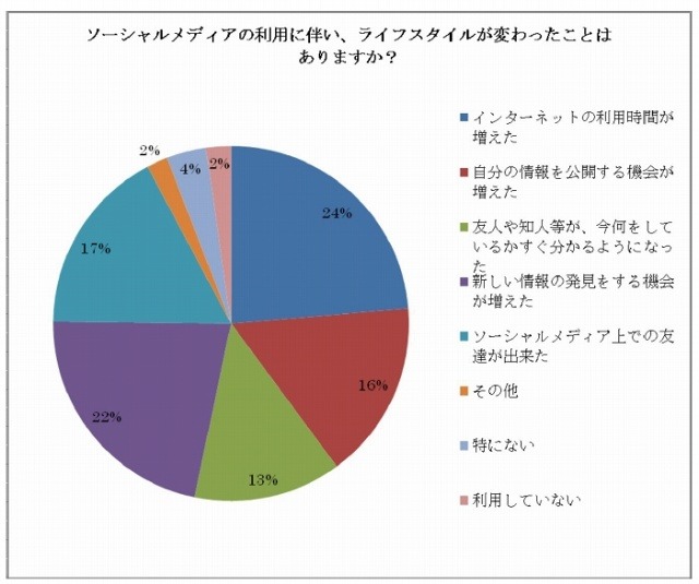 ライフスタイルの変化