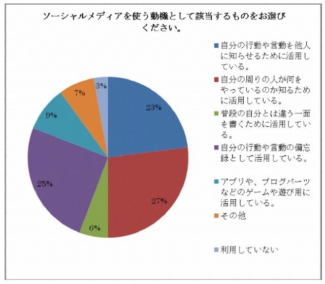 ソーシャルメディアを使う動機