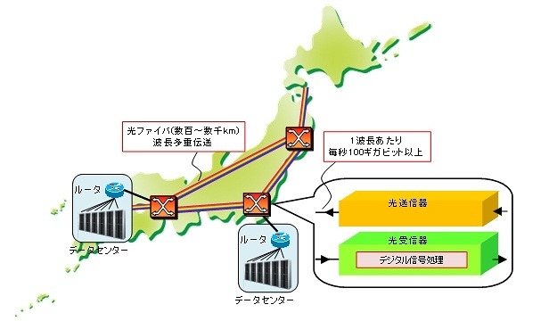 基幹伝送ネットワークとデジタル信号処理を用いた超高速光送受信器