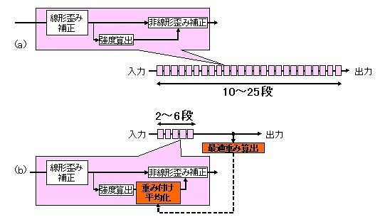 従来技術（a）と開発技術（b）による補償回路の構成