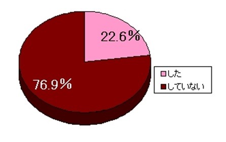 この夏、恋をしましたか？（未婚女性）