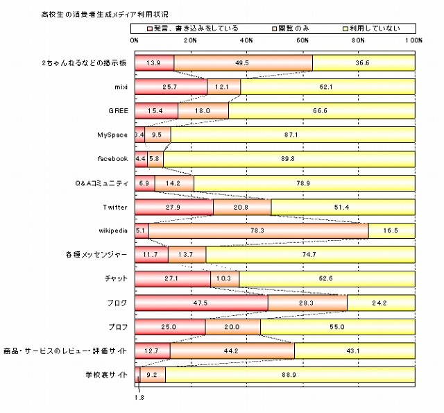 高校生のCGM利用状況