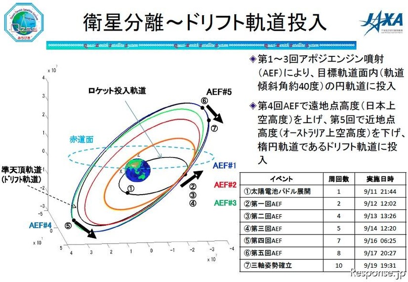 みちびき みちびき、準天頂軌道へ投入開始…準天頂衛星初号機