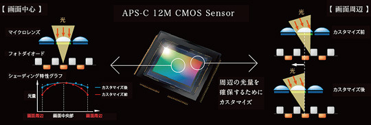 APS-Cサイズ1,230万画素のCMOSセンサー