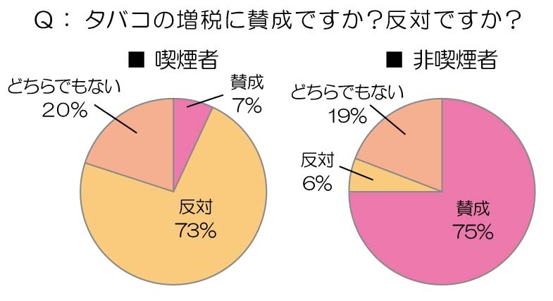 タバコの増税に賛成ですか？反対ですか？