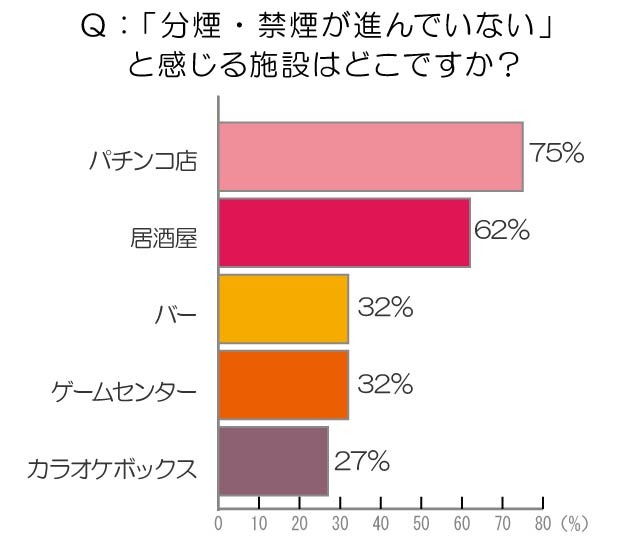 「分煙・禁煙が進んでいない」と感じる施設はどこですか？