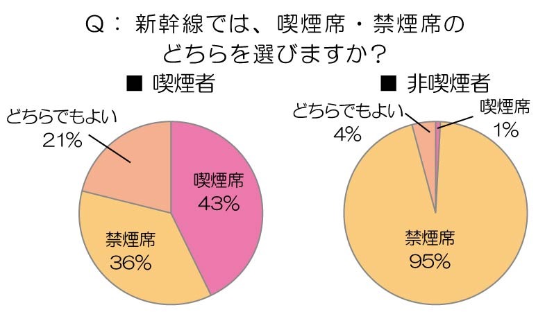 新幹線では、喫煙席・禁煙席のどちらを選びますか？