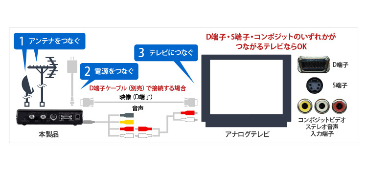 コンポジット/S端子/D端子それぞれの接続イメージ