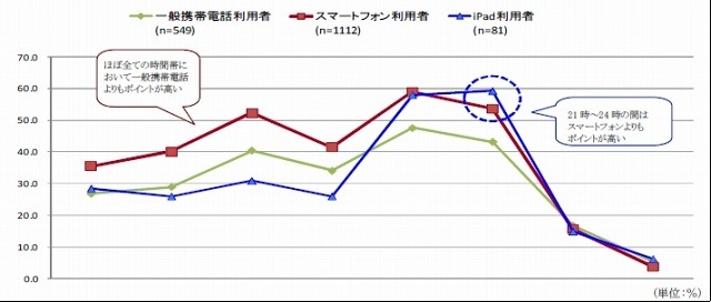 一般携帯電話・スマートフォン・iPad利用時間帯（平日）