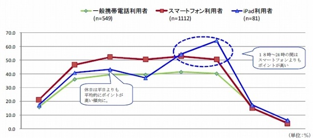 一般携帯電話・スマートフォン・iPad利用時間帯（休日）